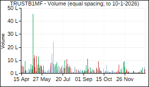 TRUSTB1MF Volume