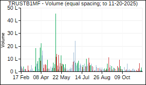 TRUSTB1MF Volume