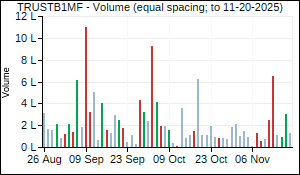 TRUSTB1MF Volume
