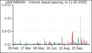 UNIONBANK Volume