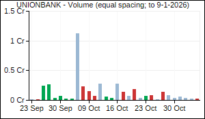 UNIONBANK Volume