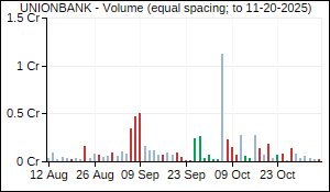 UNIONBANK Volume