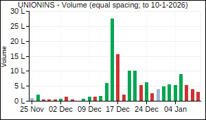UNIONINS Volume