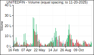 UNITEDFIN Volume