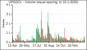 UPGDCL Volume