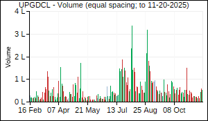 UPGDCL Volume