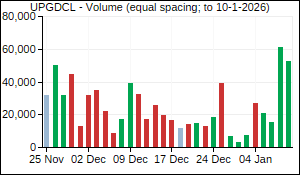 UPGDCL Volume