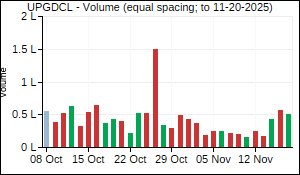 UPGDCL Volume