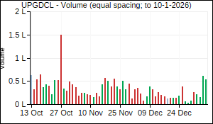 UPGDCL Volume