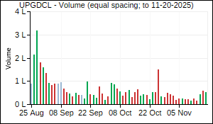 UPGDCL Volume