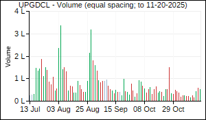 UPGDCL Volume