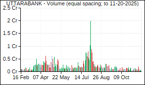 UTTARABANK Volume