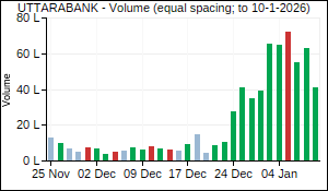 UTTARABANK Volume
