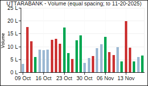 UTTARABANK Volume