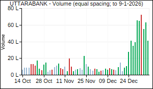 UTTARABANK Volume
