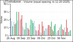 UTTARABANK Volume