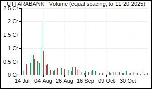 UTTARABANK Volume