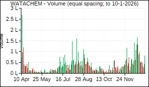 WATACHEM Volume