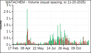 WATACHEM Volume