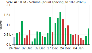 WATACHEM Volume