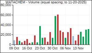 WATACHEM Volume