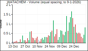 WATACHEM Volume
