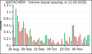 WATACHEM Volume