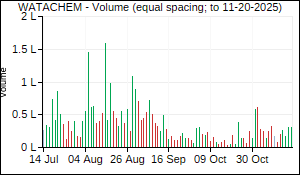 WATACHEM Volume