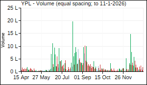 YPL Volume