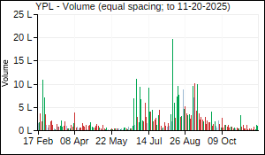 YPL Volume