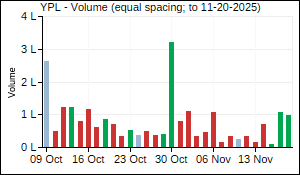 YPL Volume