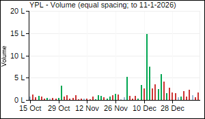 YPL Volume