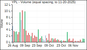 YPL Volume