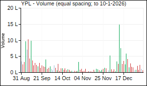 YPL Volume