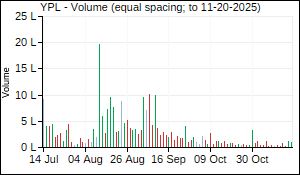 YPL Volume