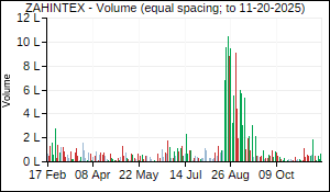ZAHINTEX Volume